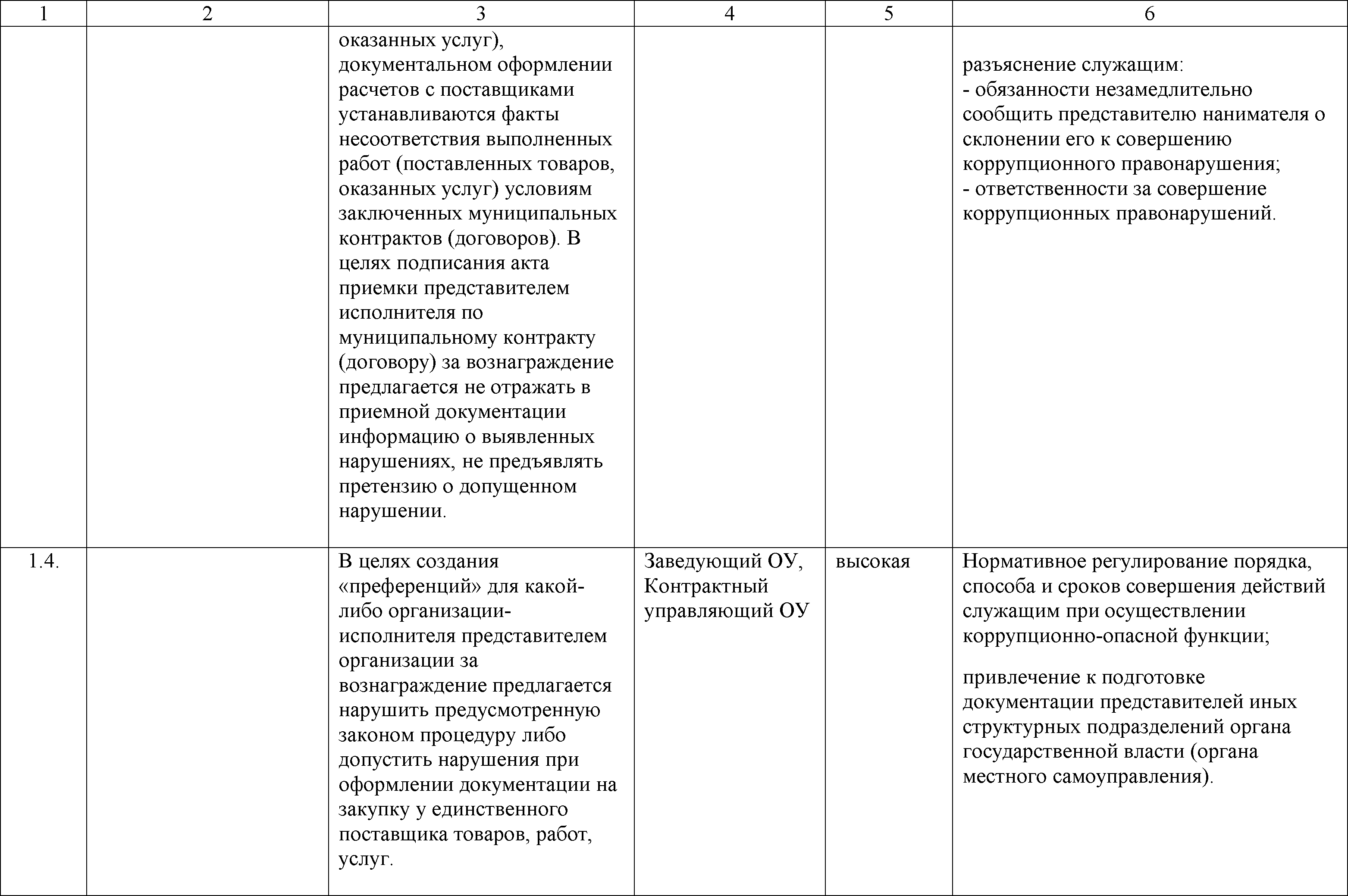 Проведение оценки коррупционных рисков в организации образец