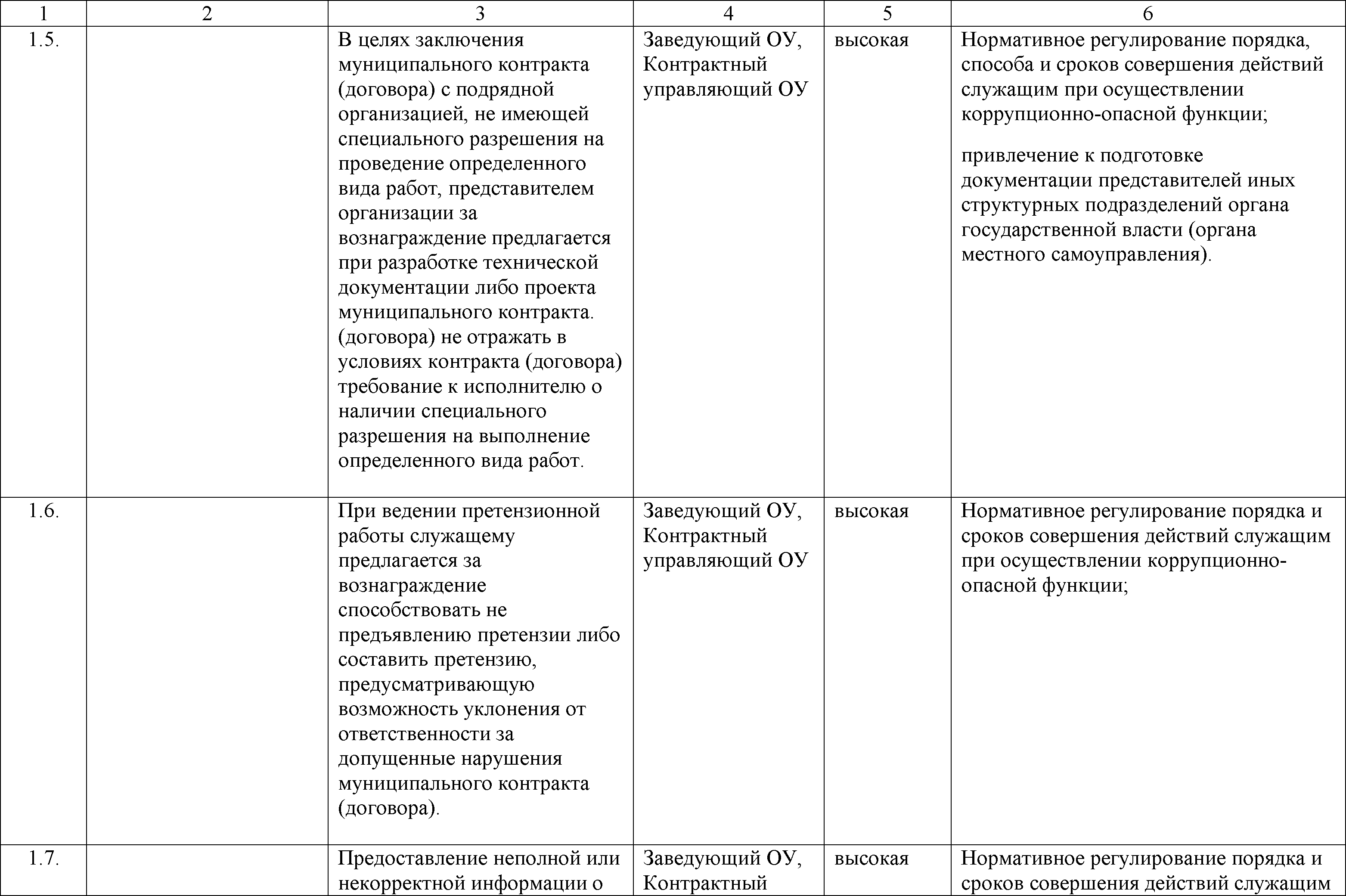 Карта коррупционных рисков учреждения