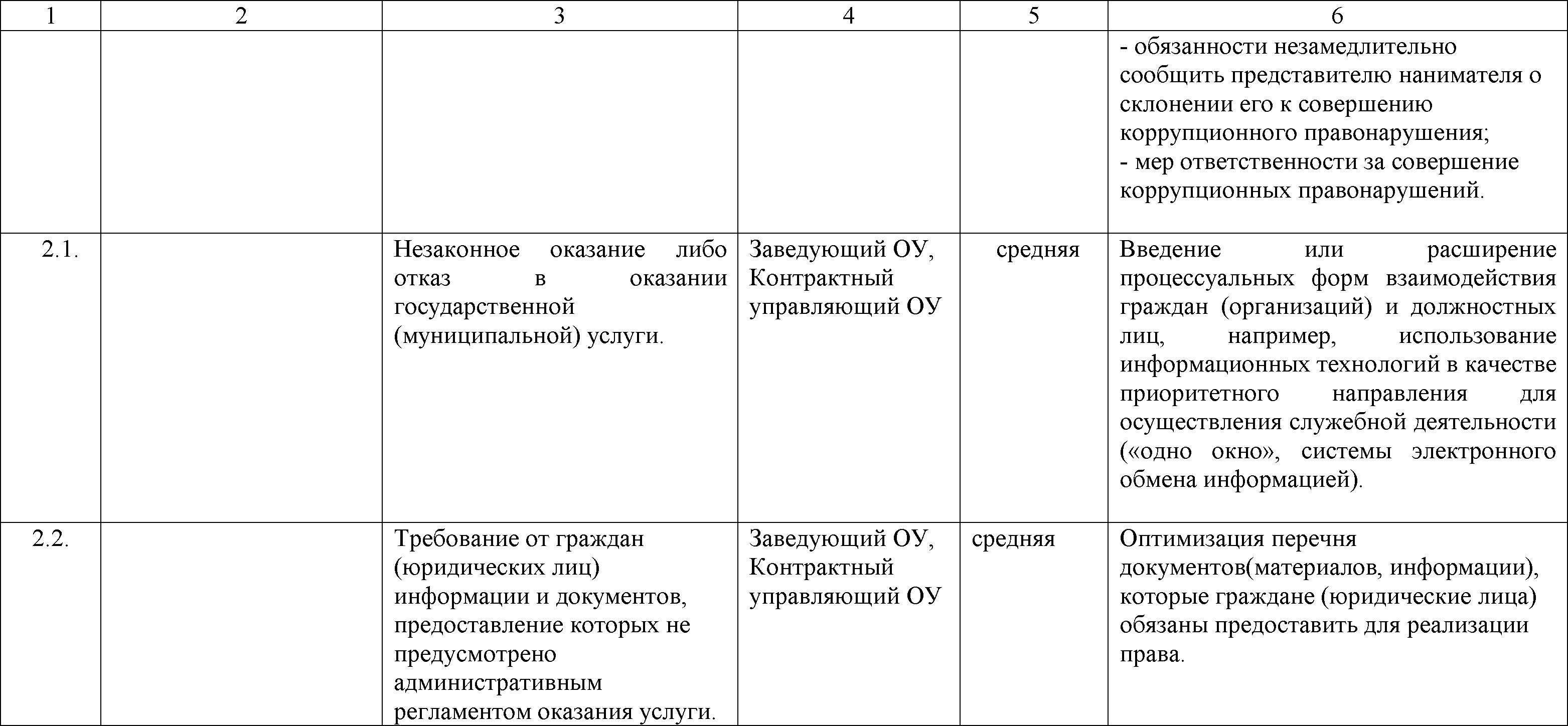 Карта коррупционных рисков